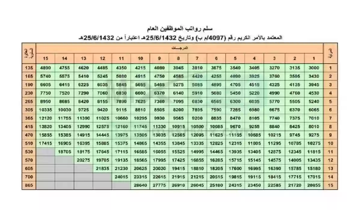 الرواتب قبل 55 سنة في السعودية