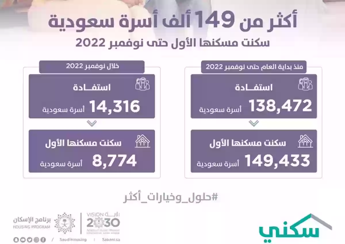 صندوق العقارات يصرف الدعم للمستفيدين